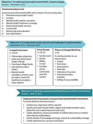 SMARThealth PRegnancy And Mental Health study: protocol for a situational analysis of perinatal mental health in women living in rural India